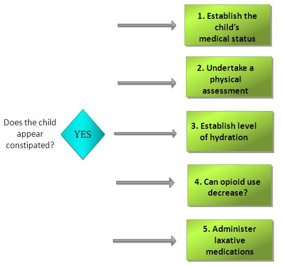 Nursing CPG Post Op Bowel Mment Assessment Nursing CPG Post Op Bowel Mment Assessment